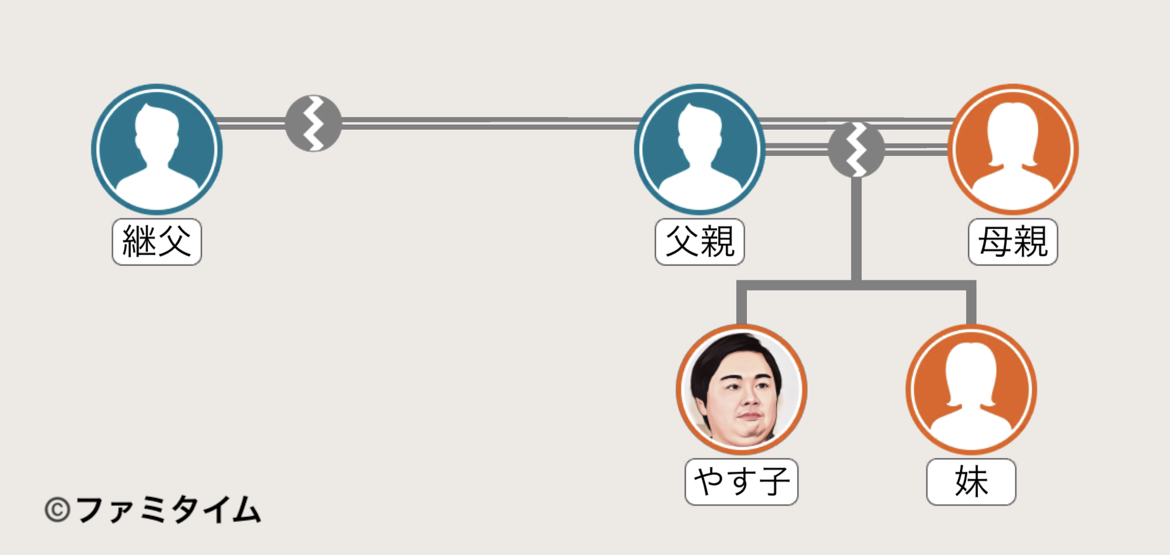 芸人やす子の家系図