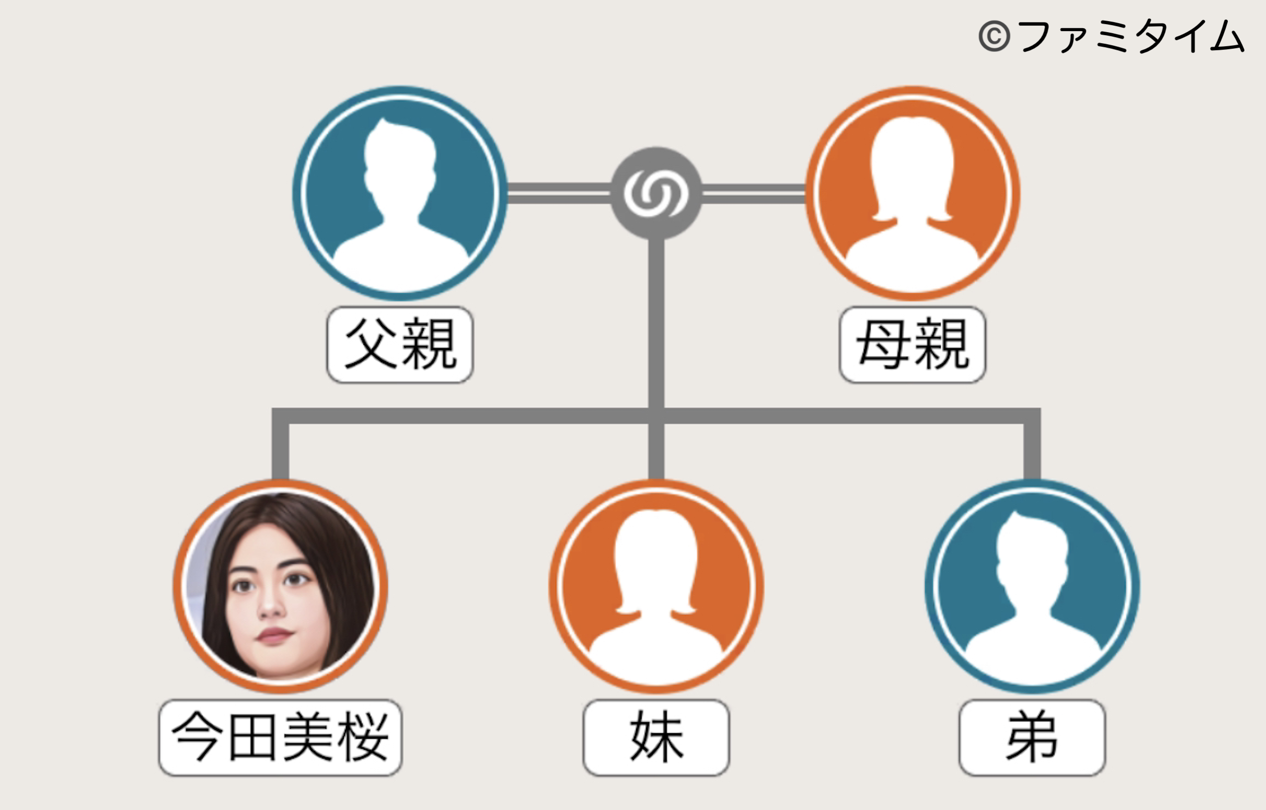 今田美桜の家系図