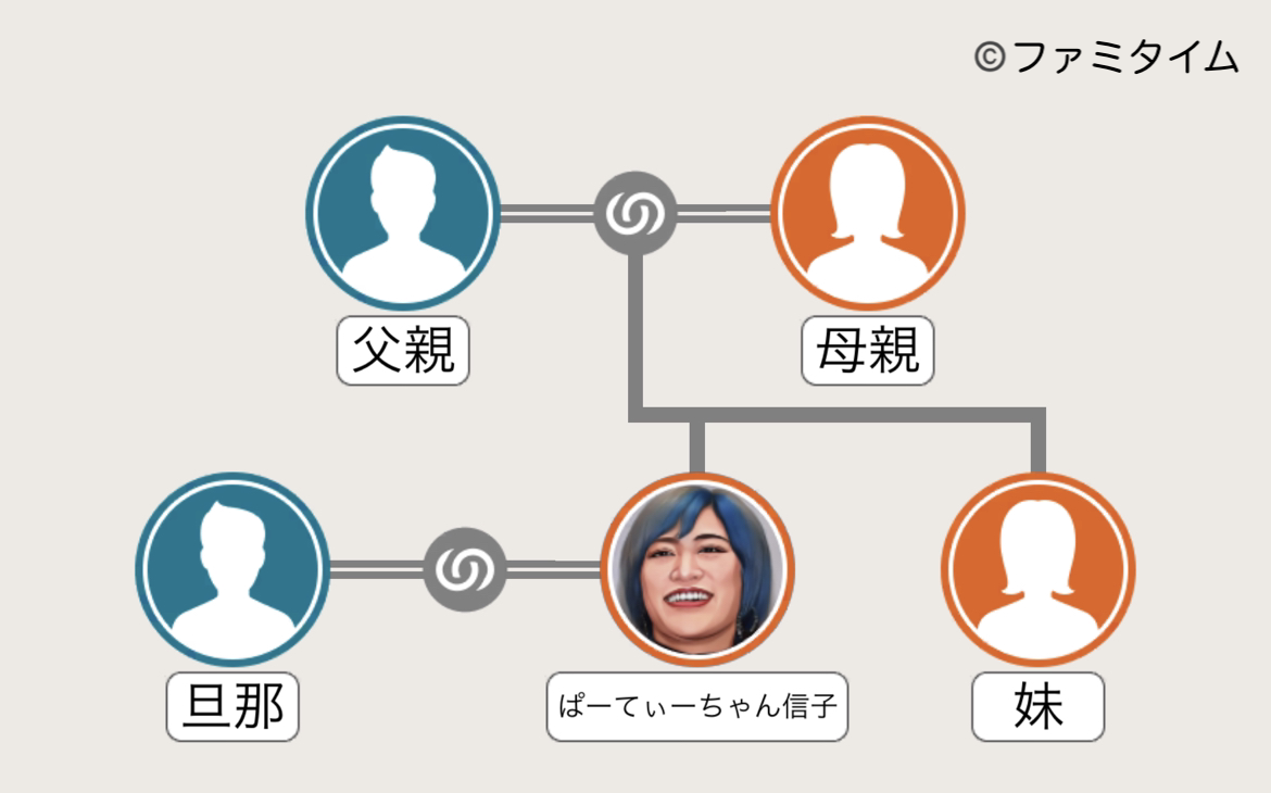 ぱーてぃーちゃん信子の家系図