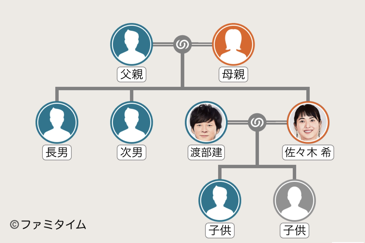 佐々木希の家系図