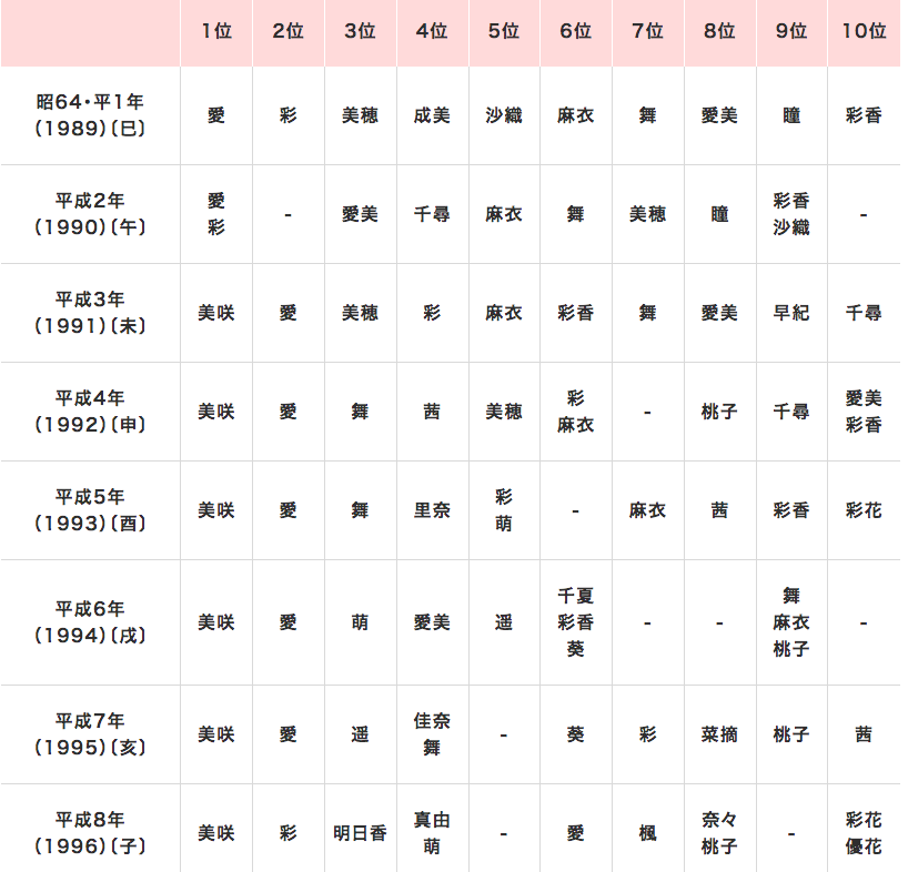 名前ランキング