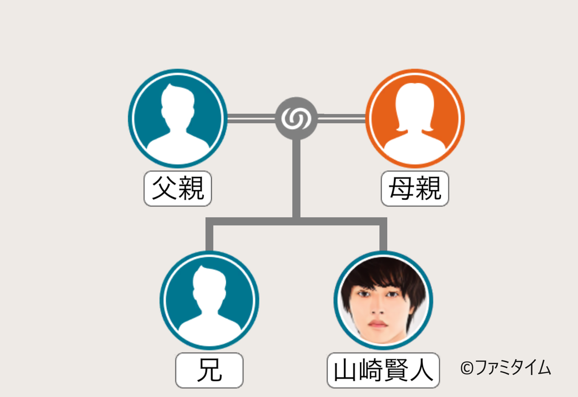 山崎賢人の家系図