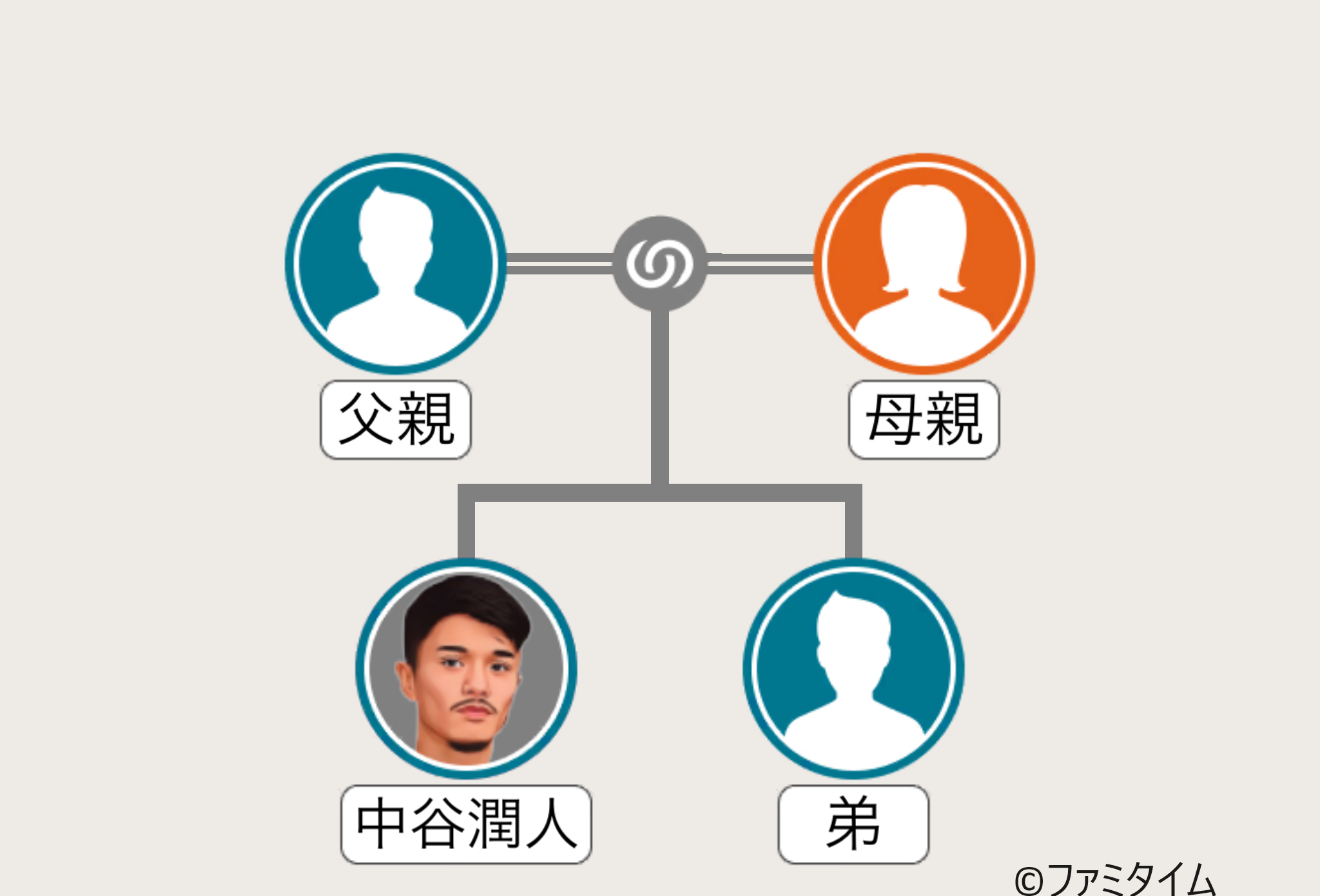 中谷潤人の家系図