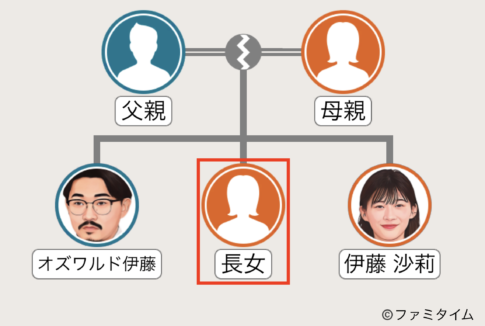 伊藤沙莉の姉の家系図