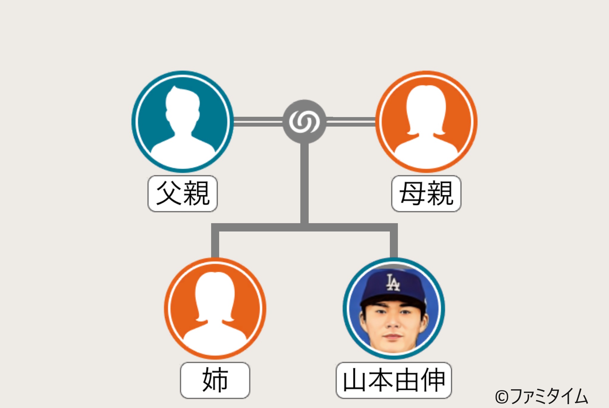 山本由伸の家系図