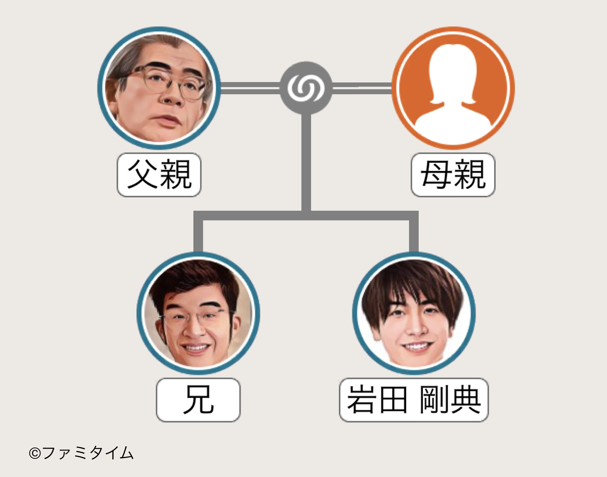 岩田剛典の家系図