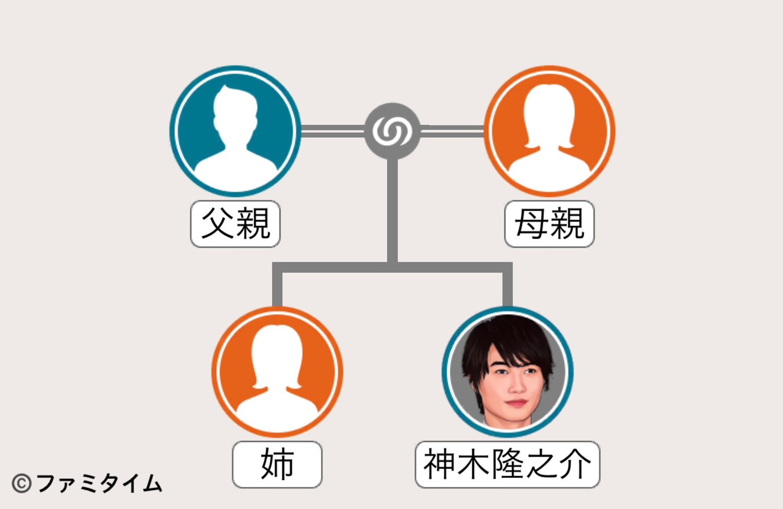 神木隆之介の家系図