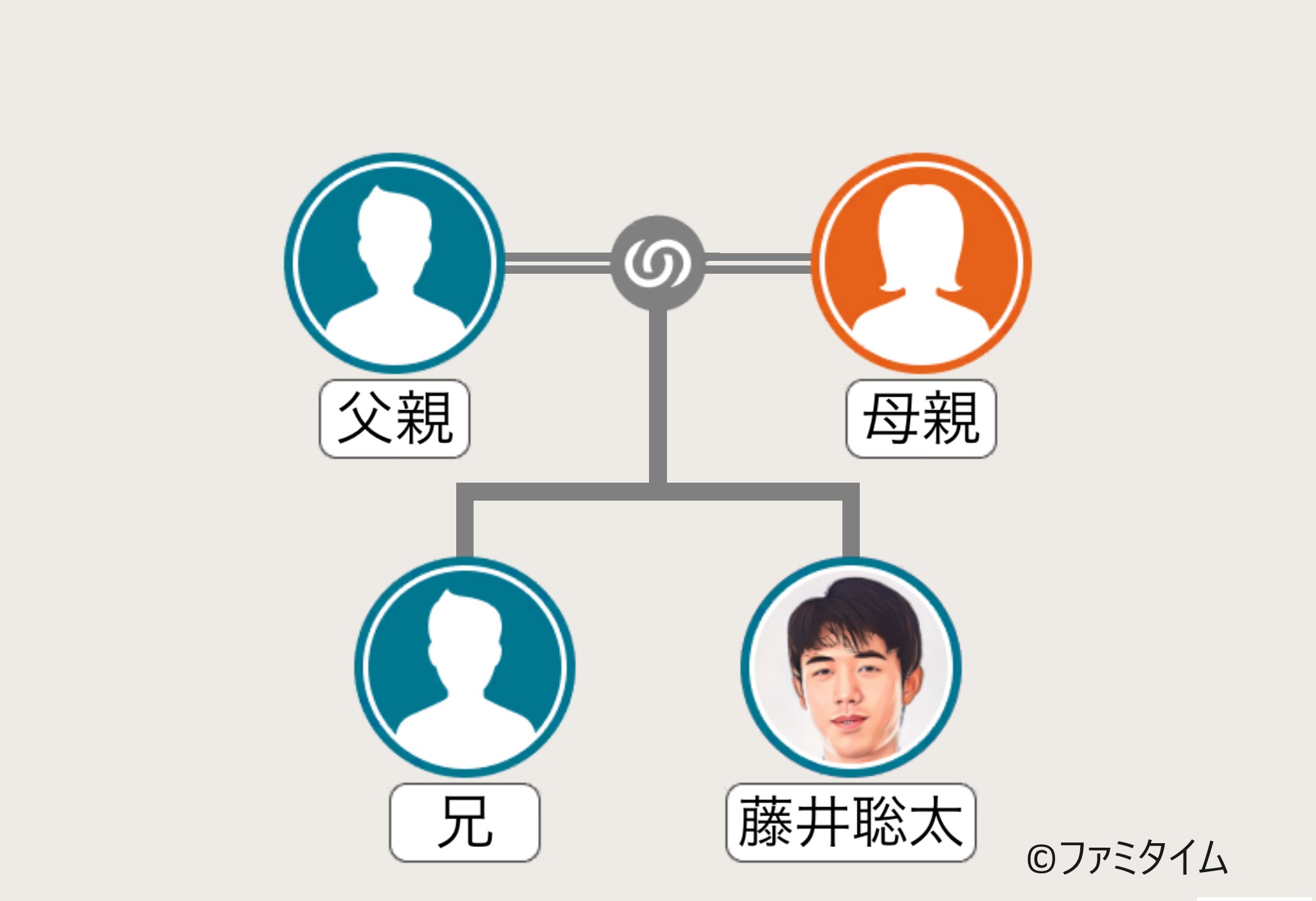 藤井聡太の家系図