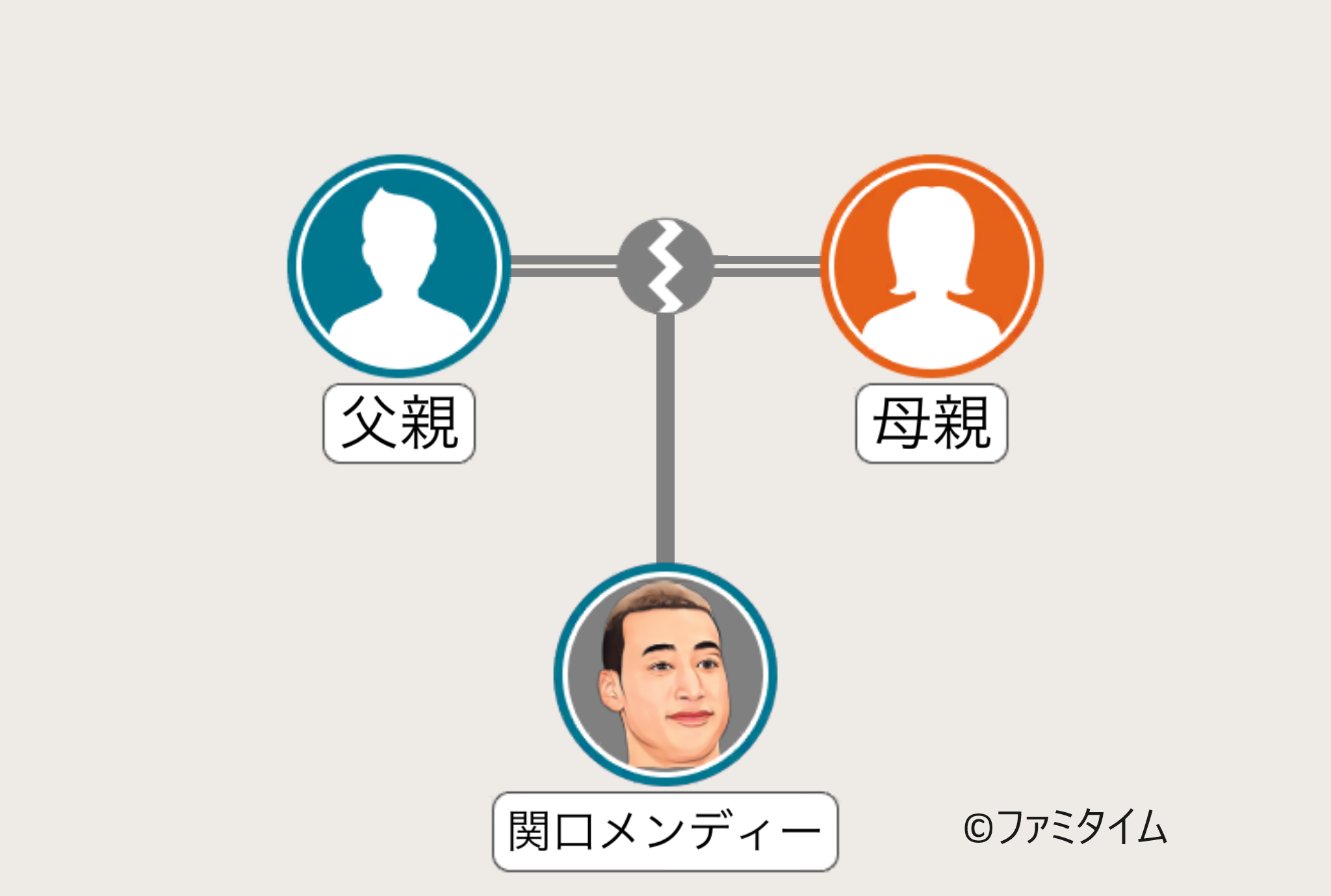 関口メンディーの家系図