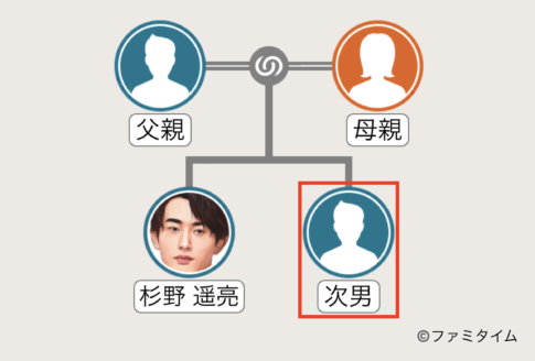 杉野遥亮の弟の家系図