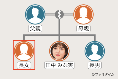 田中みな実の姉の家系図