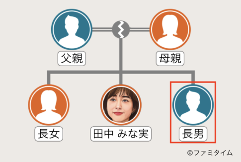 田中みな実の弟の家系図