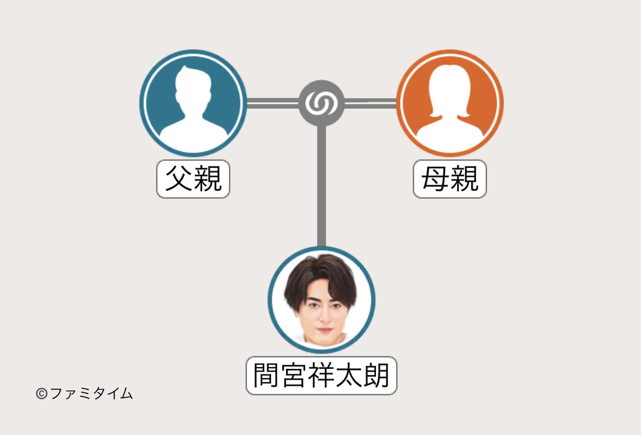 間宮祥太朗の家系図