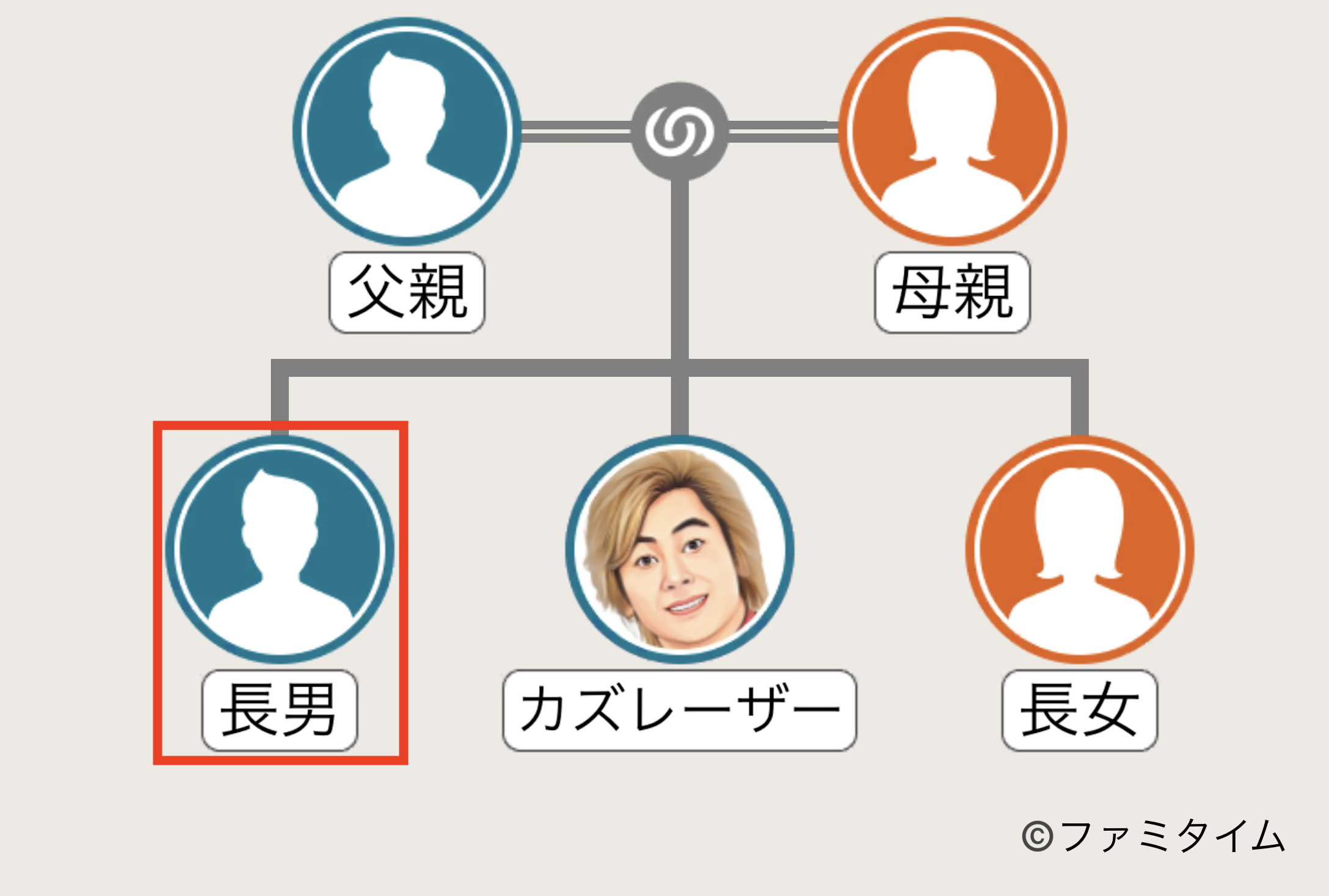 カズレーザーの兄の家系図