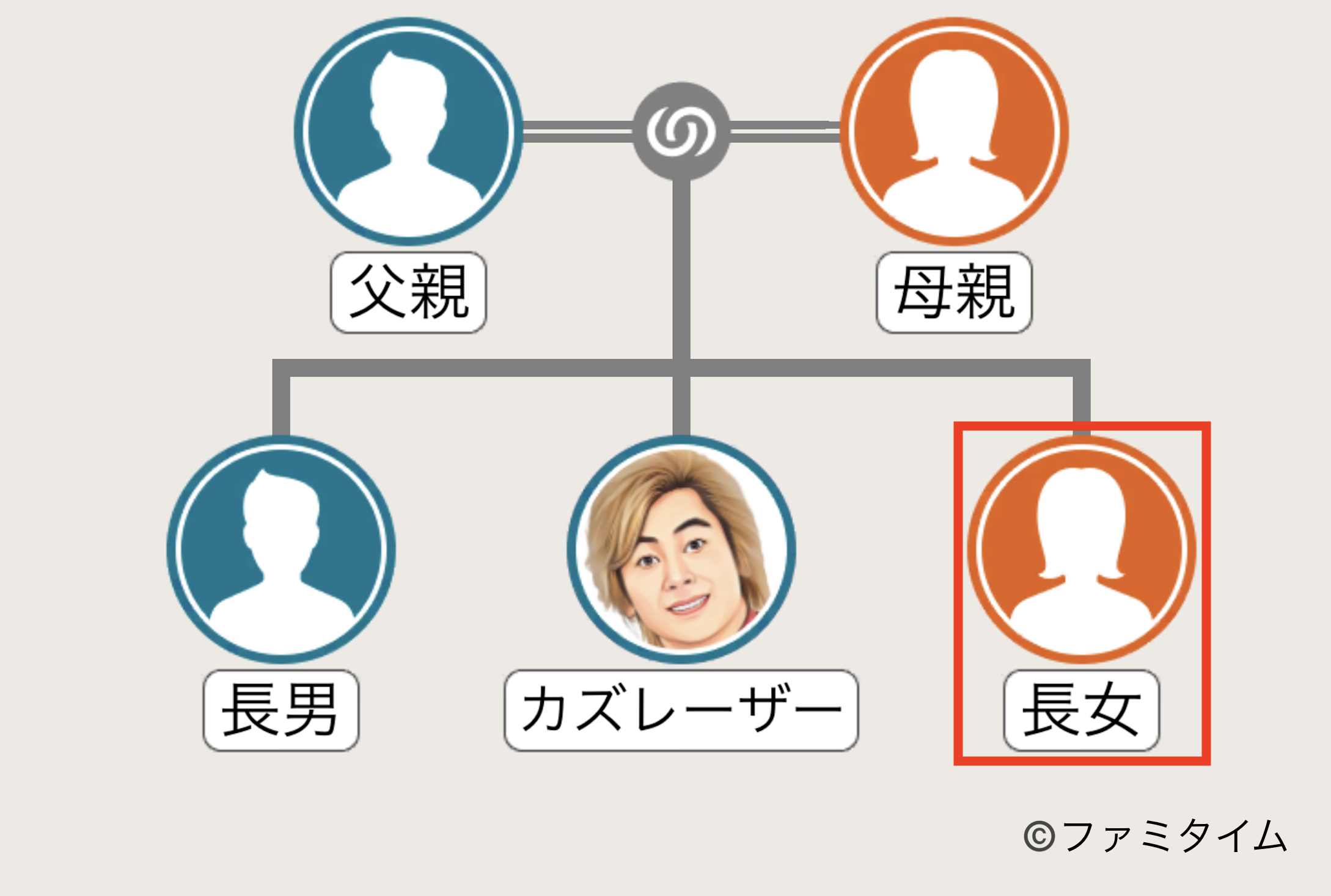 カズレーザーの妹の家系図