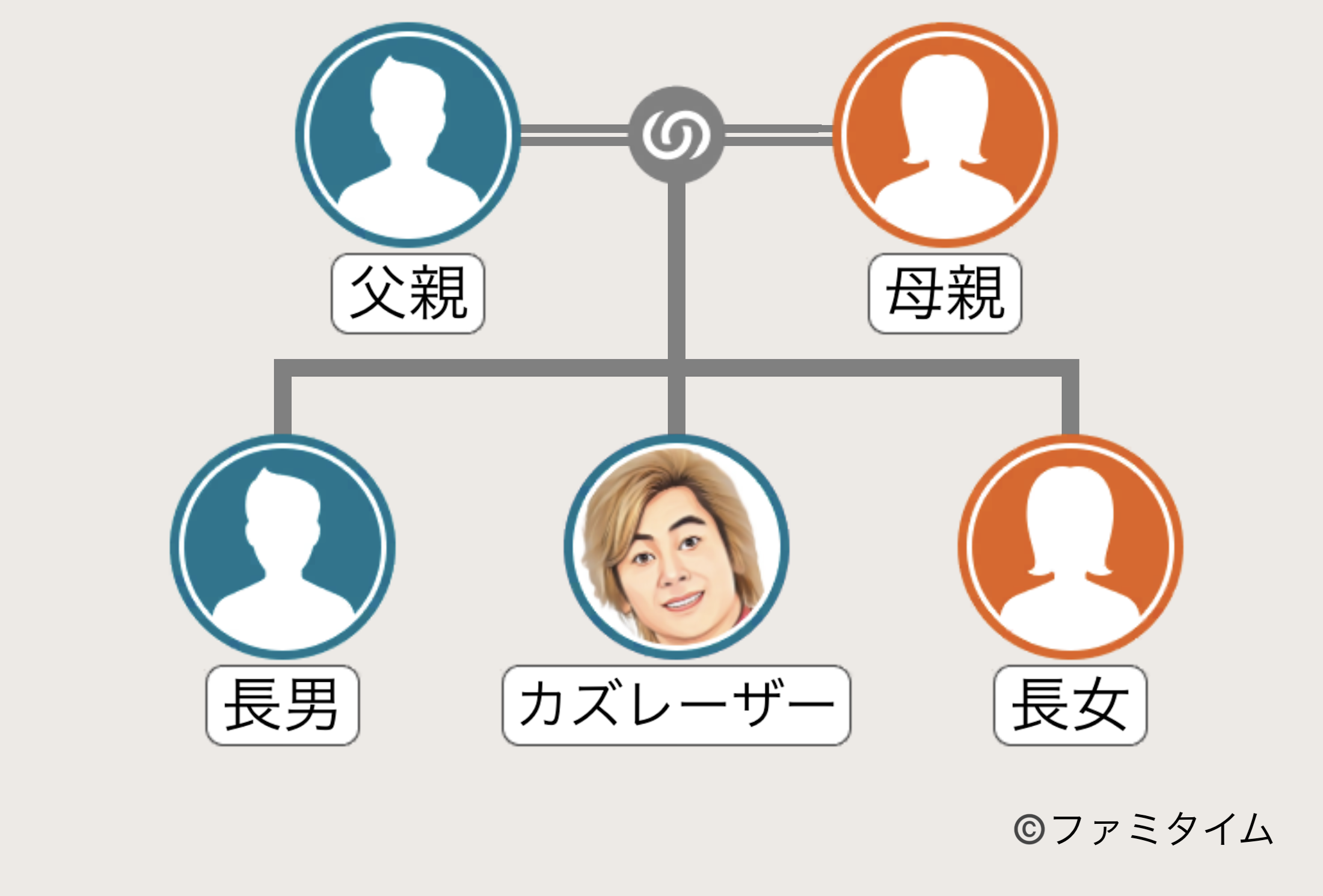 カズレーザーの家系図