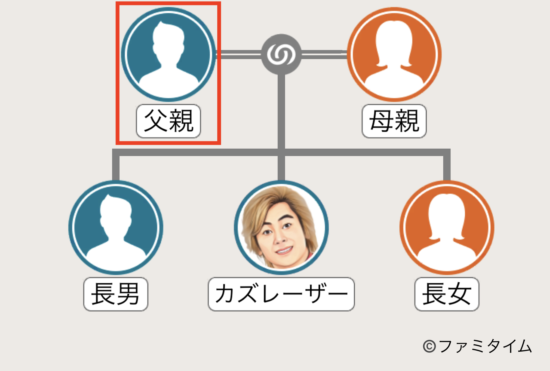 カズレーザーの父親の家系図