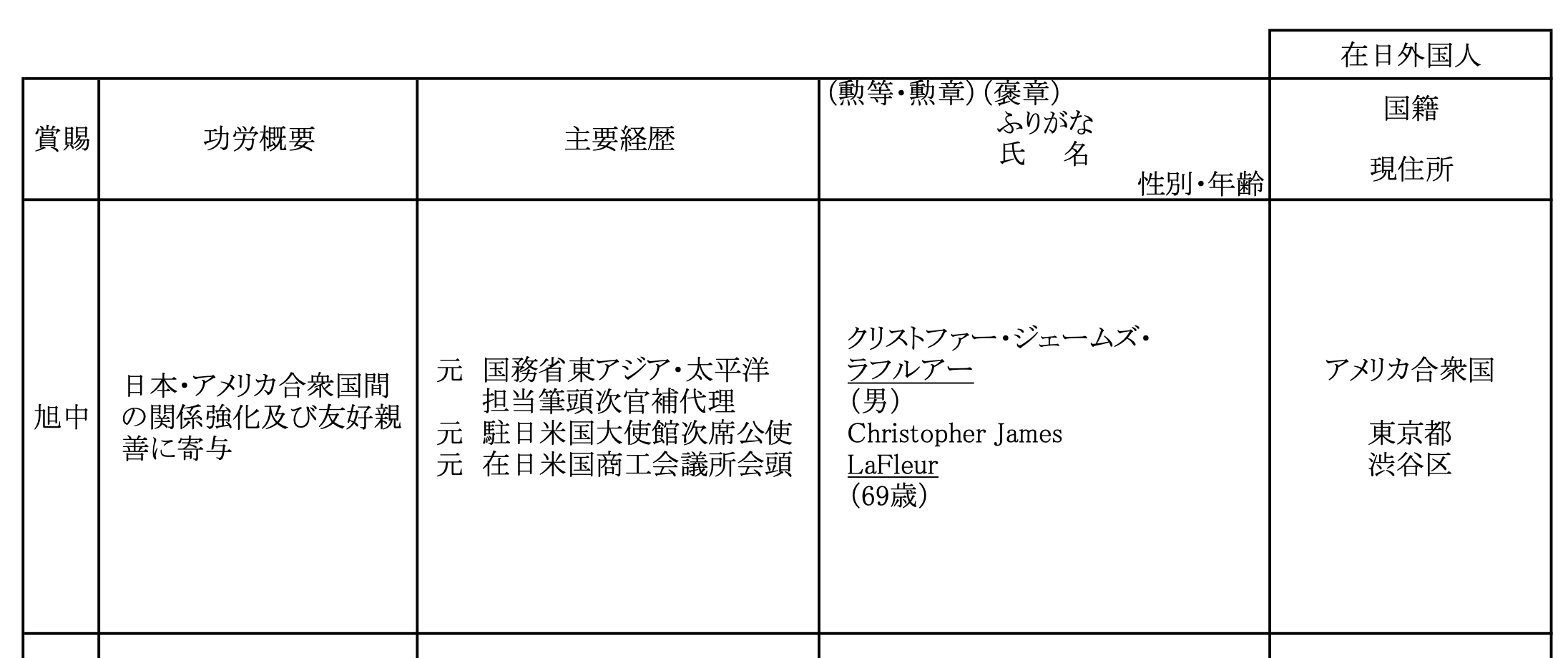 令和元年秋の外国人叙勲受章者名簿の一部を抜粋