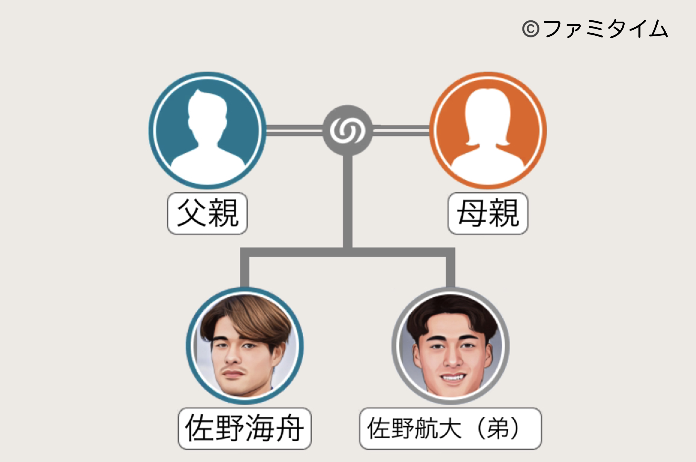 佐野海舟の家系図