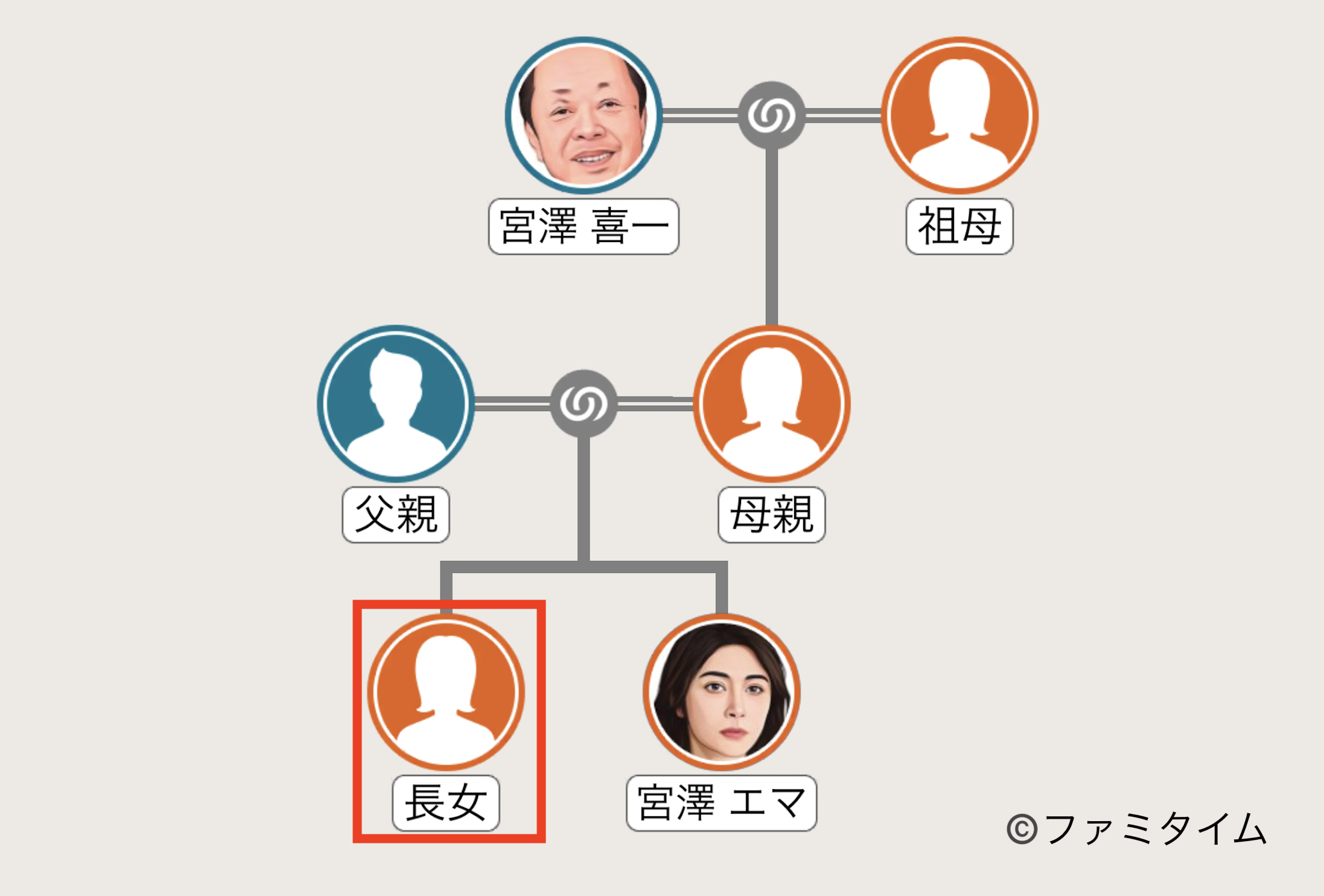 宮澤エマの姉の家系図