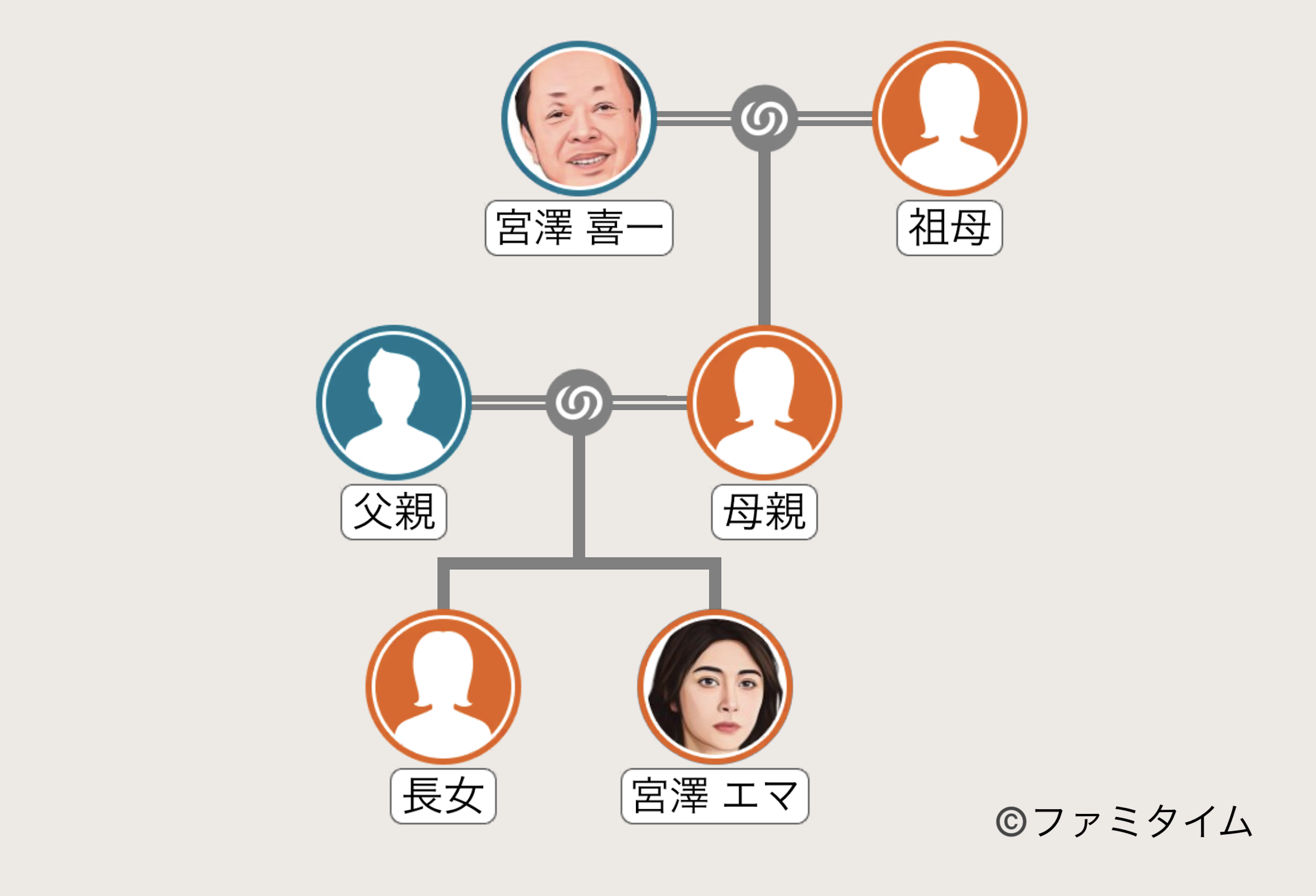 宮澤エマの家系図