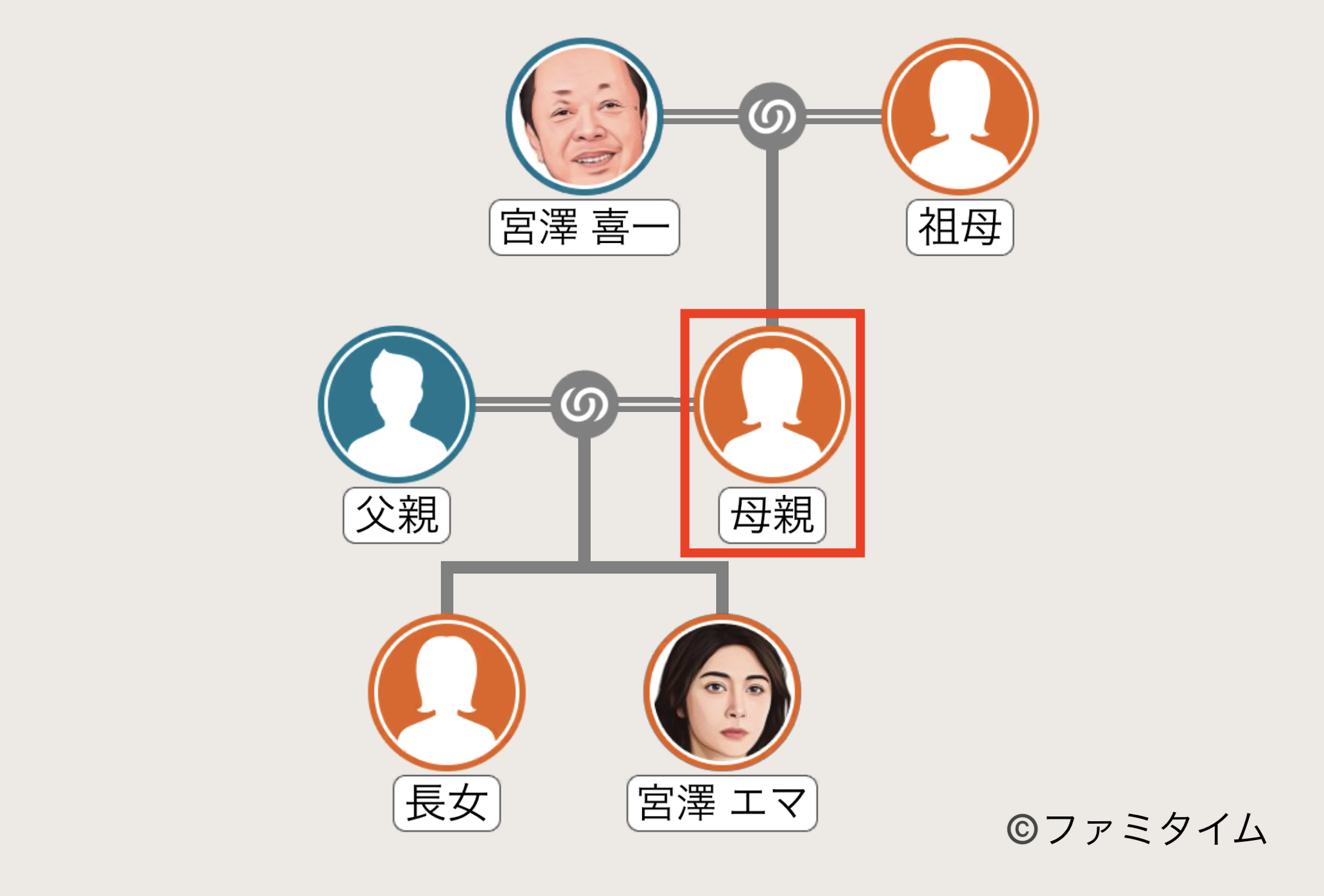 宮澤エマの母親の家系図