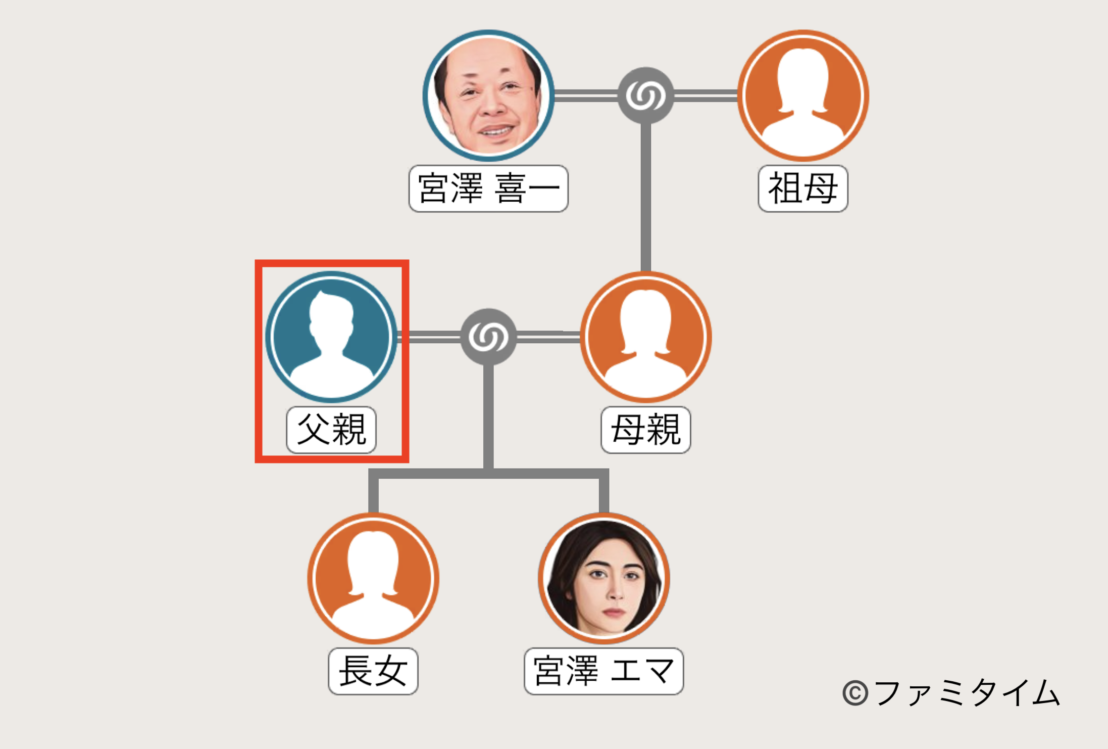 宮澤エマの父親の家系図