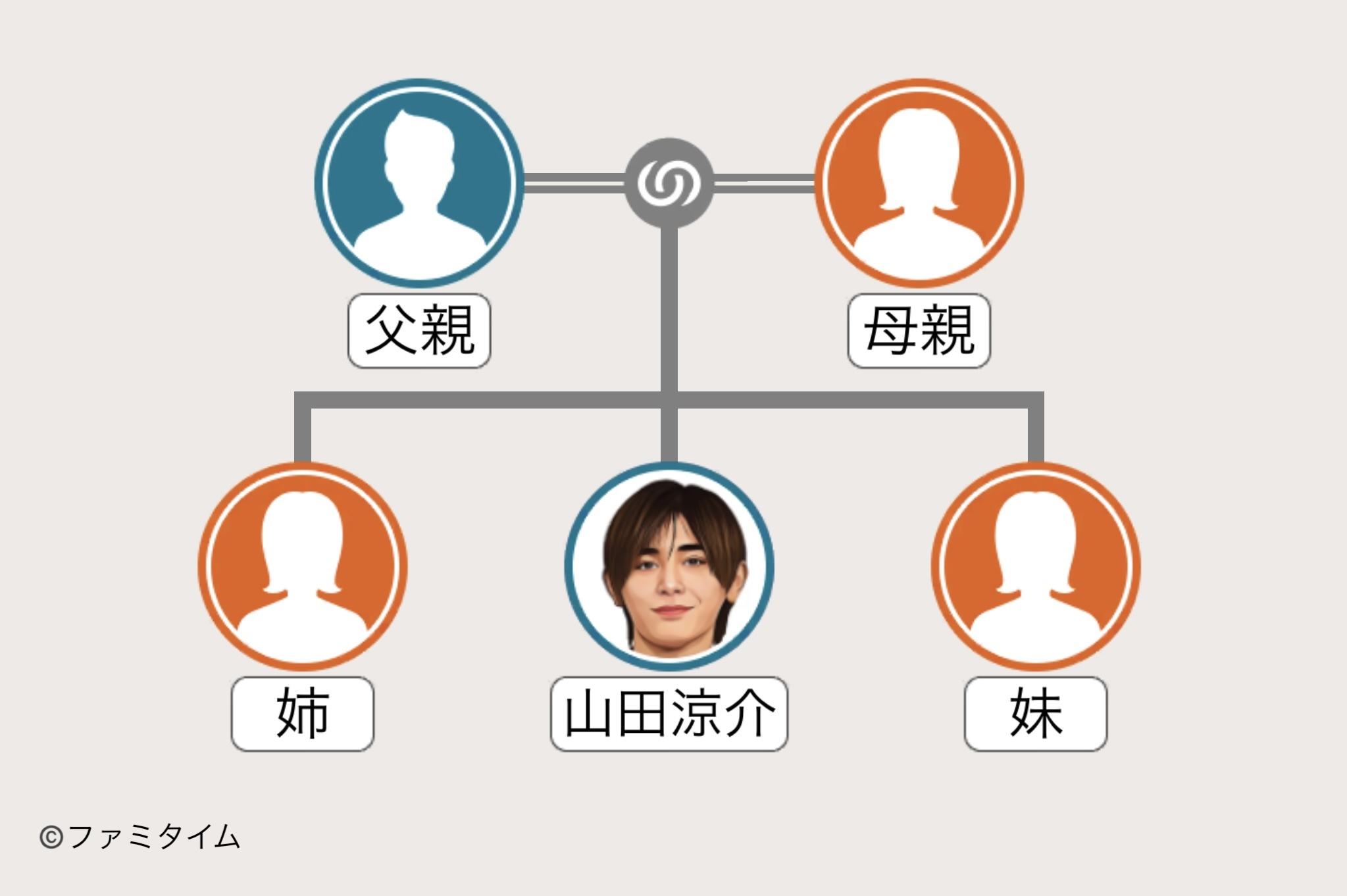 山田涼介の家系図