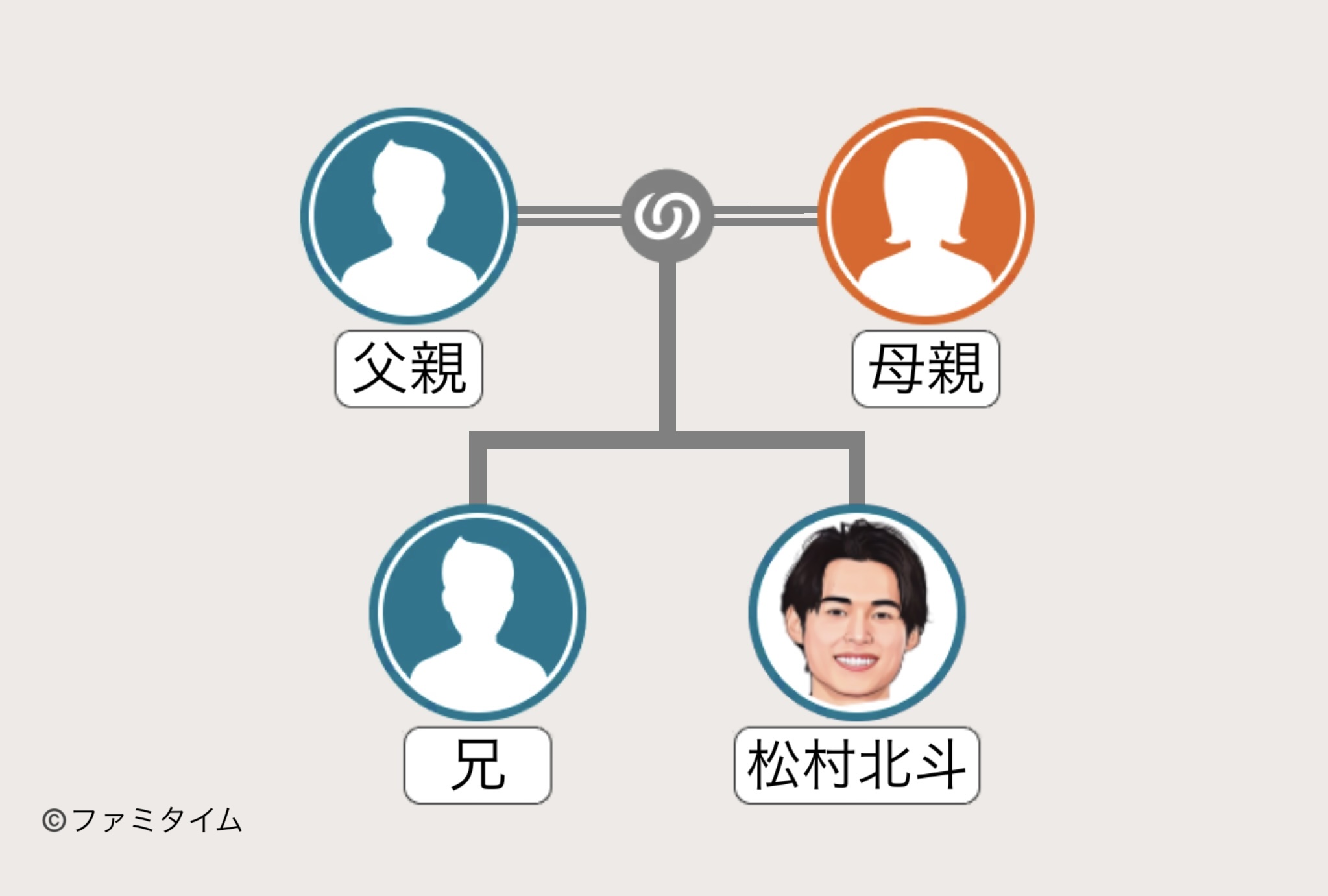 松村北斗の家系図