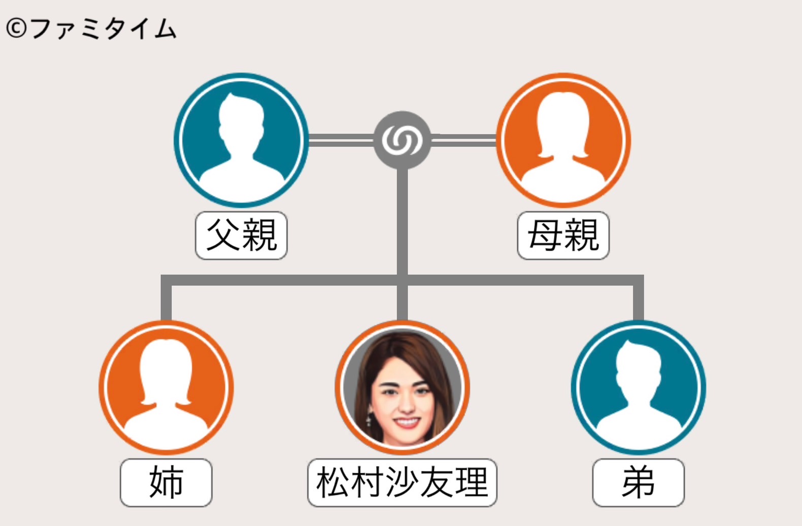 松村沙友里の家系図