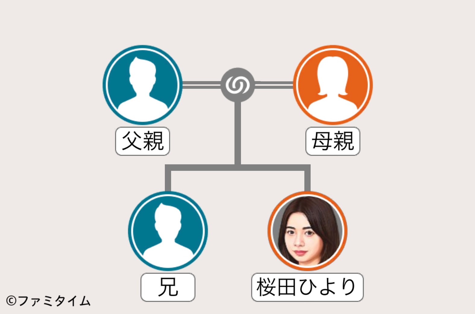 桜田ひよりの家系図