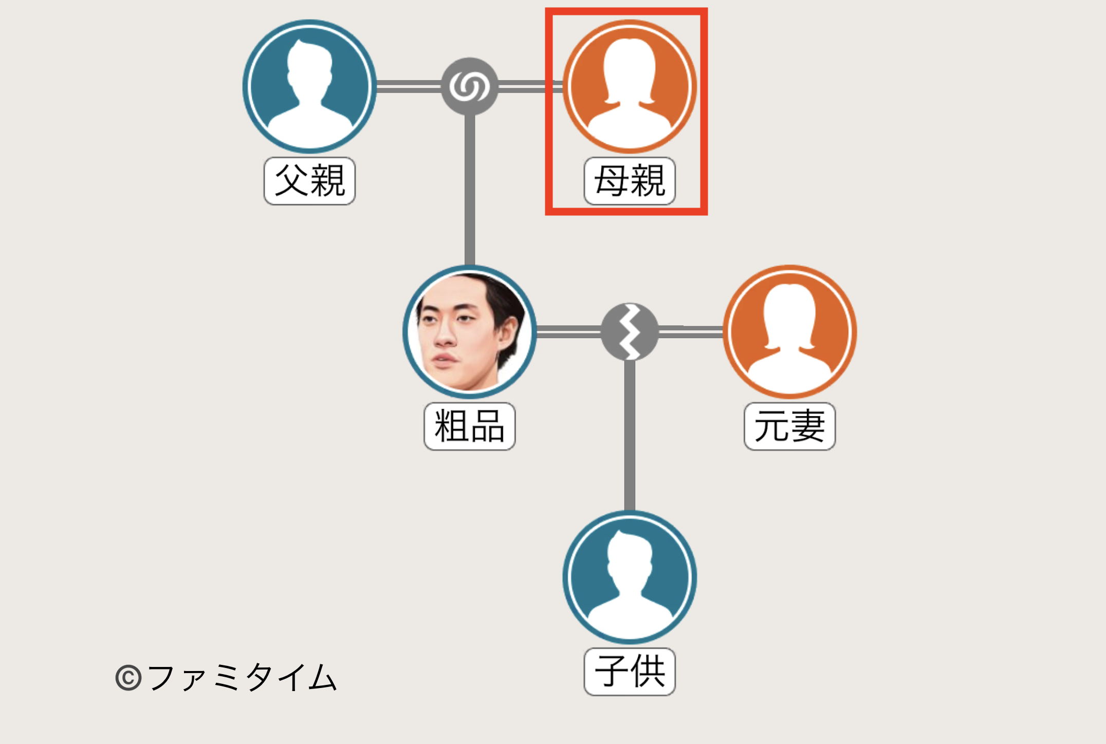 粗品の母親の家系図