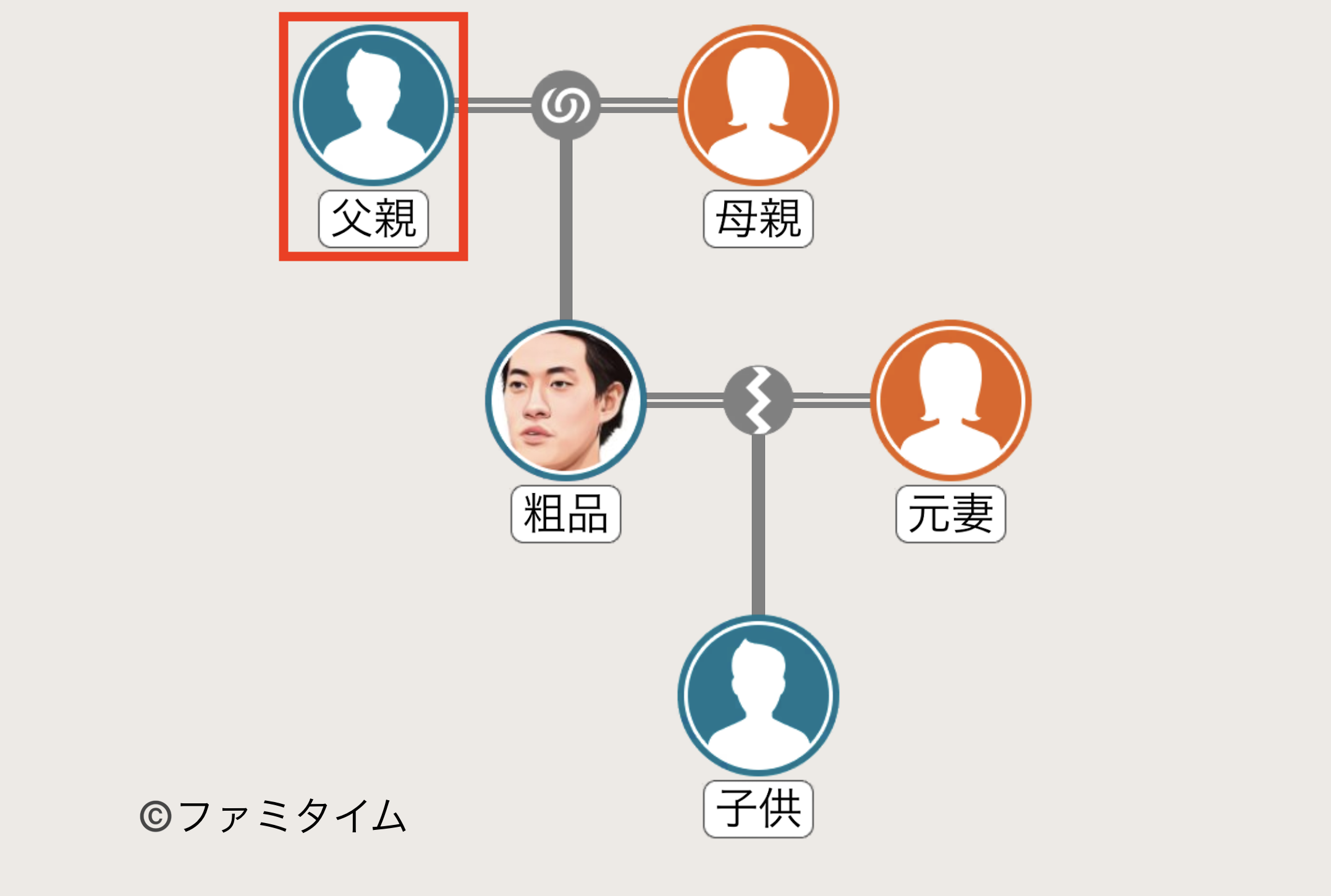 粗品の父親の家系図