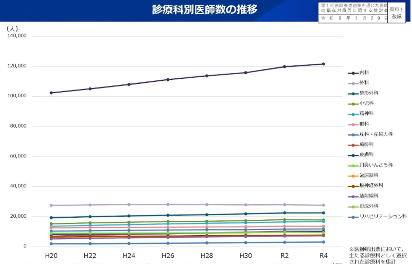 診療科別医師数