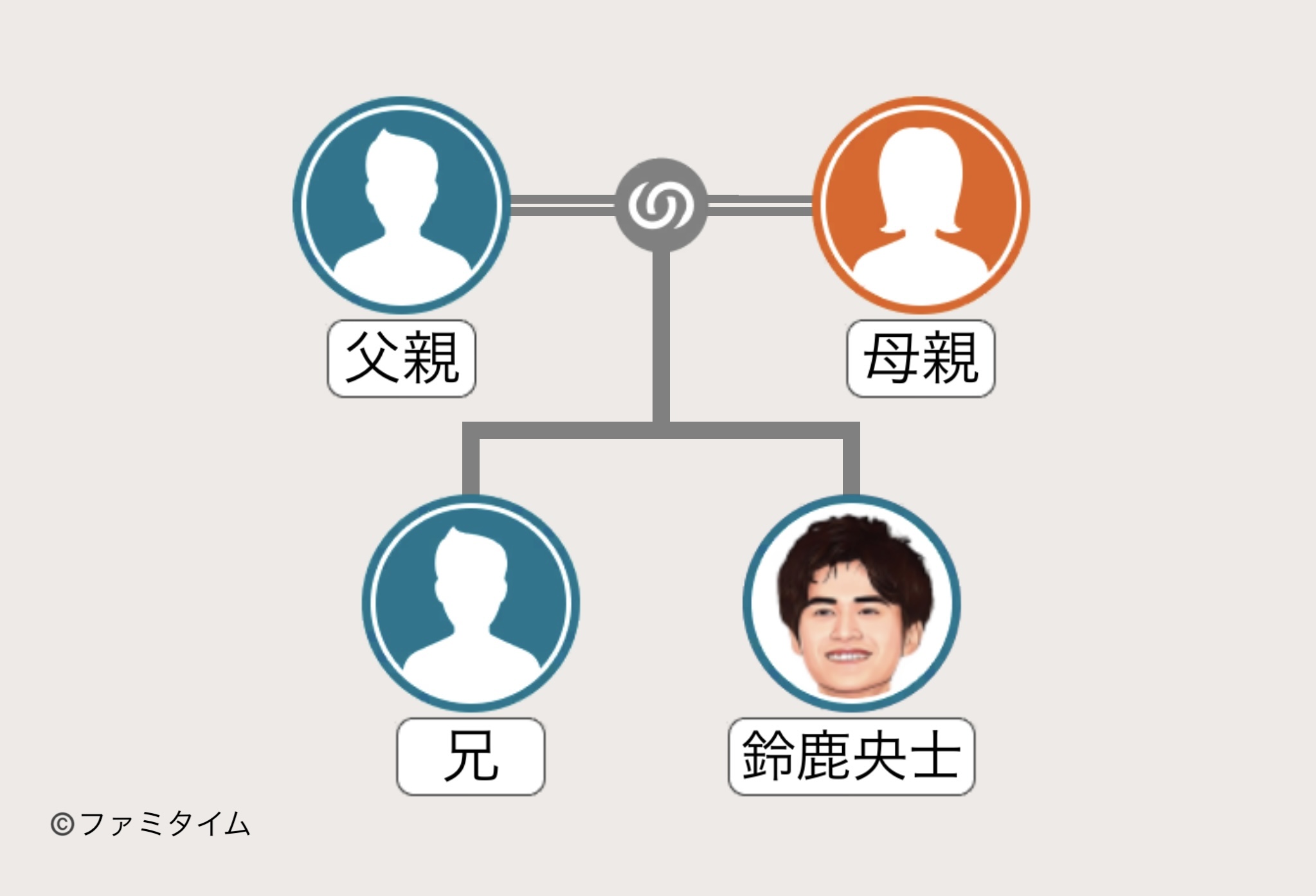 鈴鹿央士の家系図