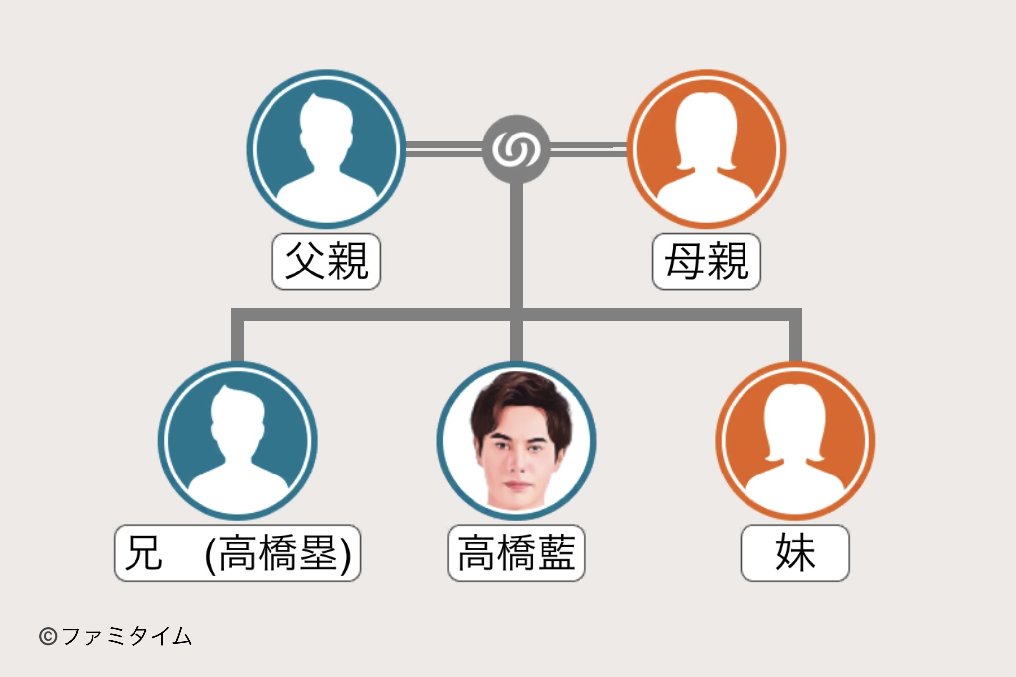 高橋藍の家系図