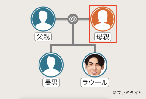 ラウールの母親の家系図