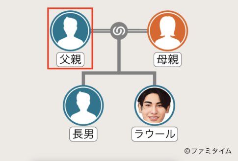 ラウールの父親の家系図