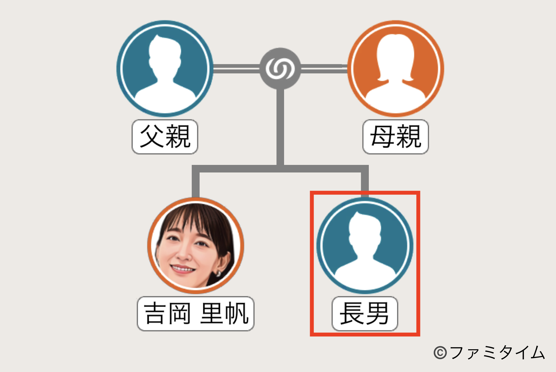 吉岡里帆の弟の家系図