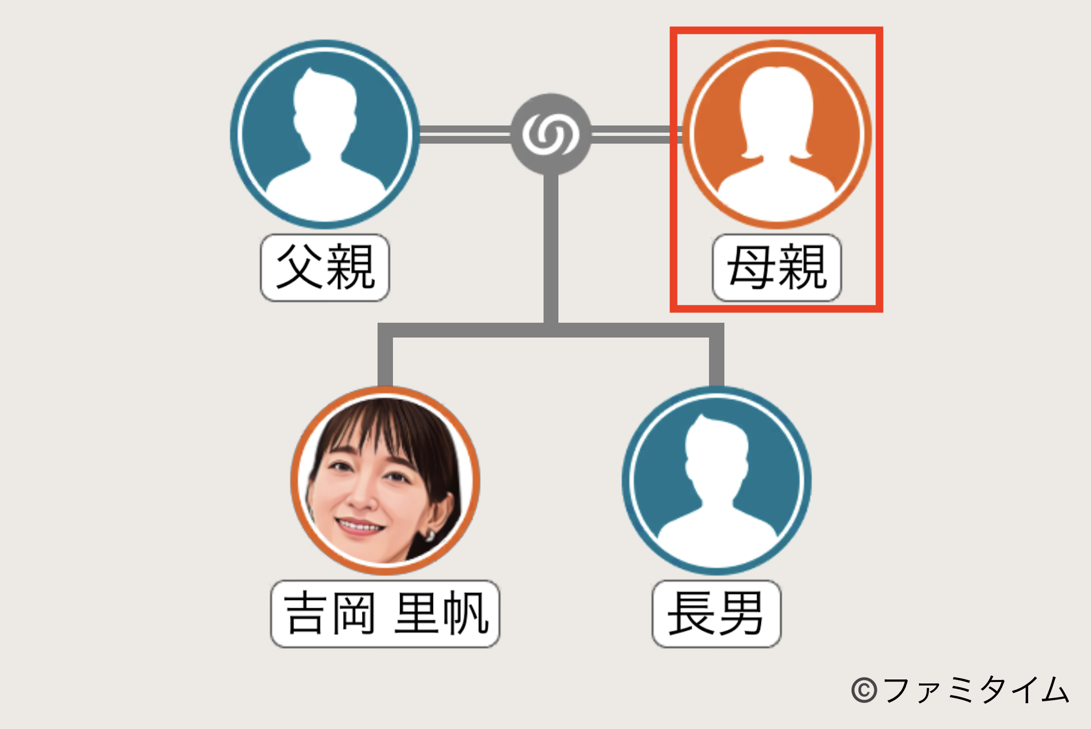 吉岡里帆の母親の家系図