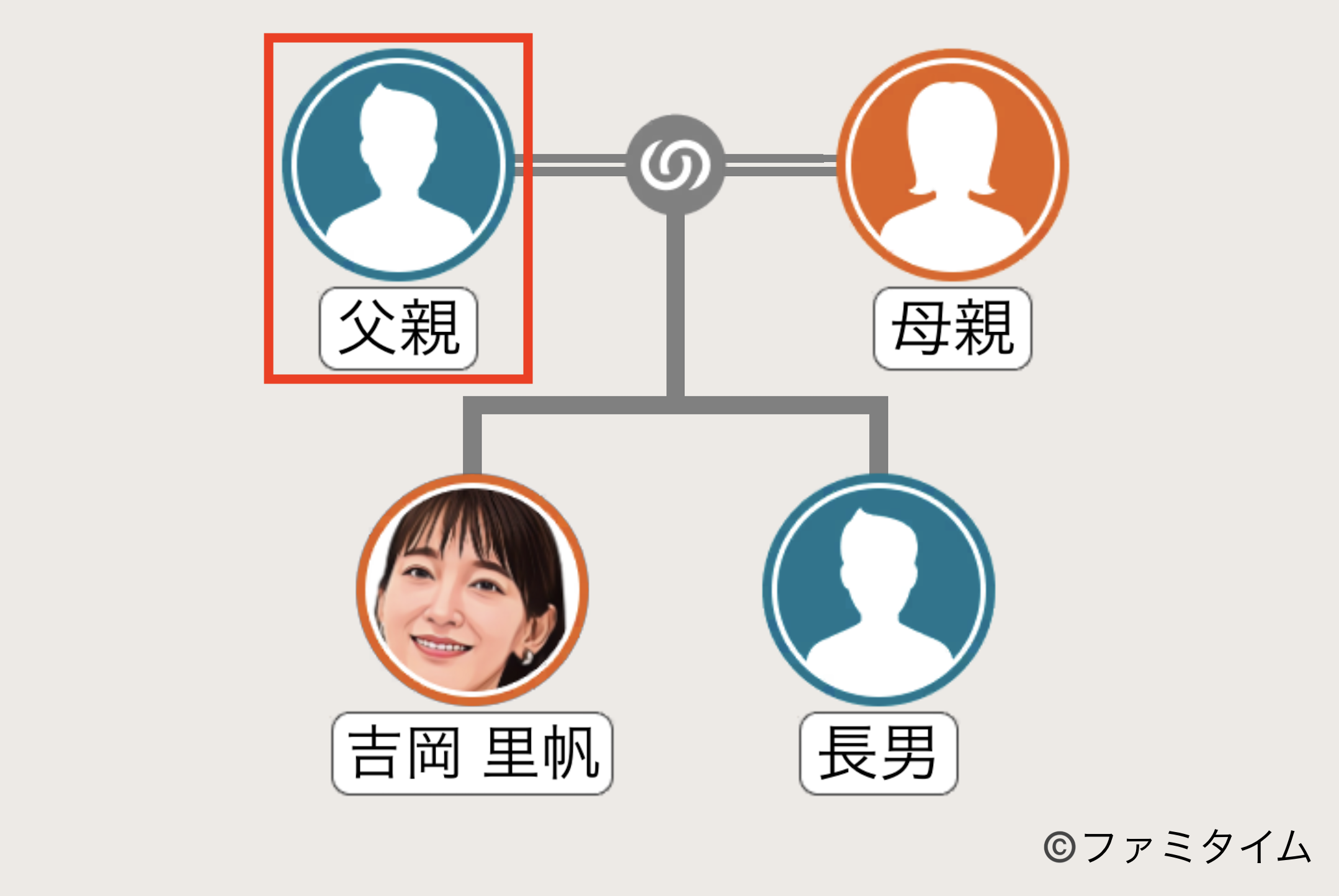 吉岡里帆の父親の家系図