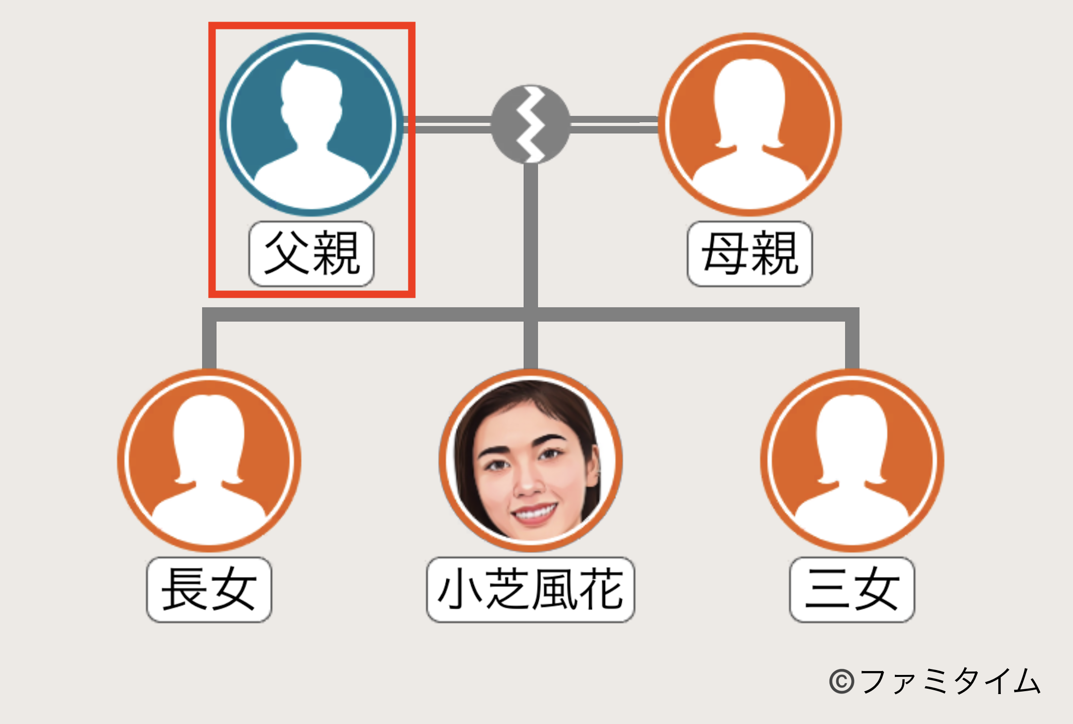 小芝風花の父親の家系図