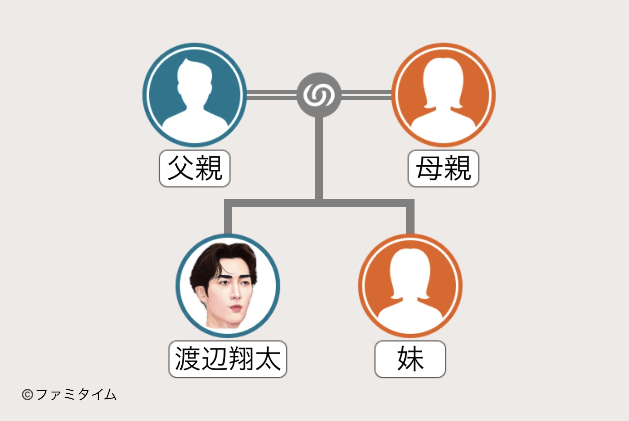 渡辺翔太の家系図