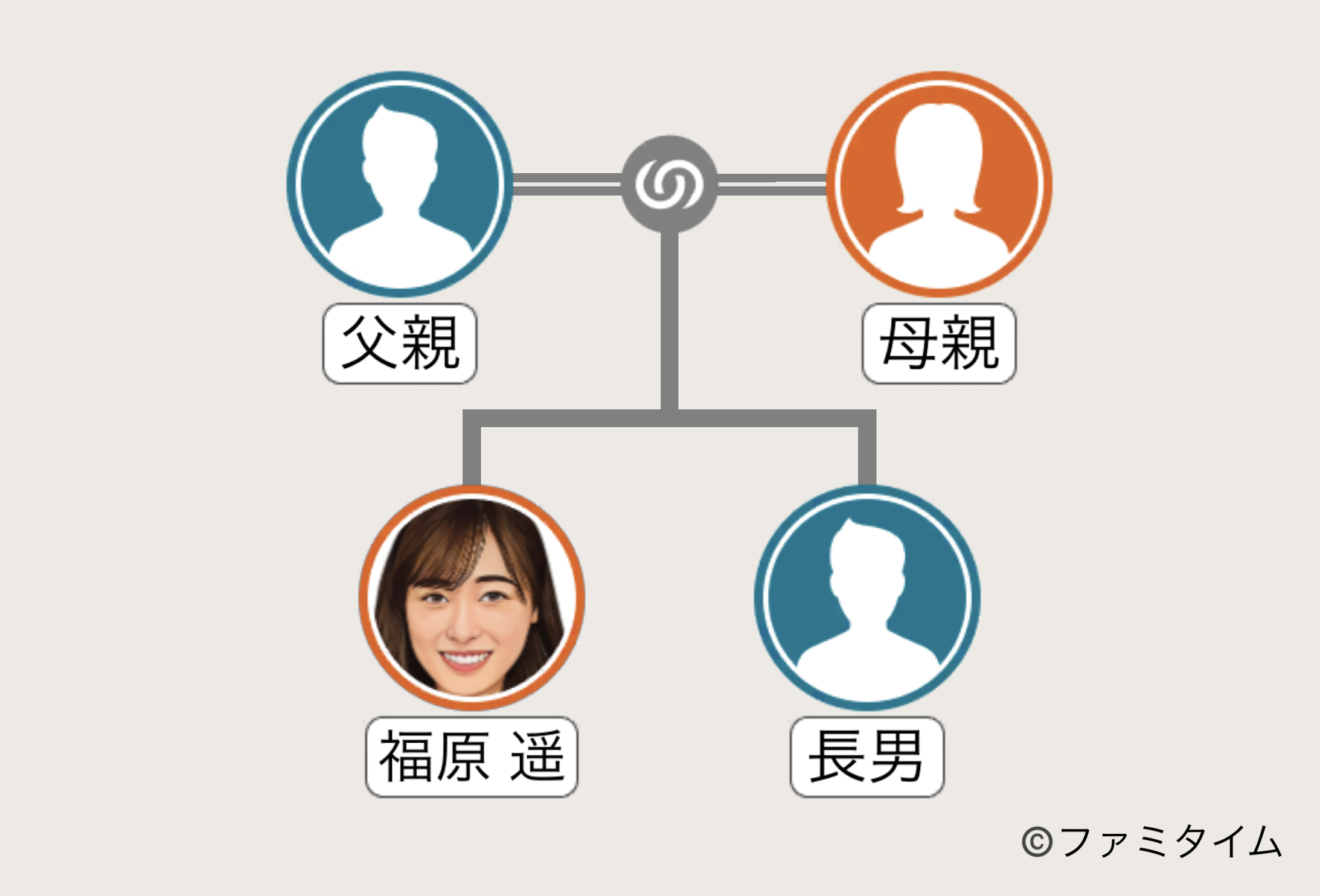 福原遥の家系図