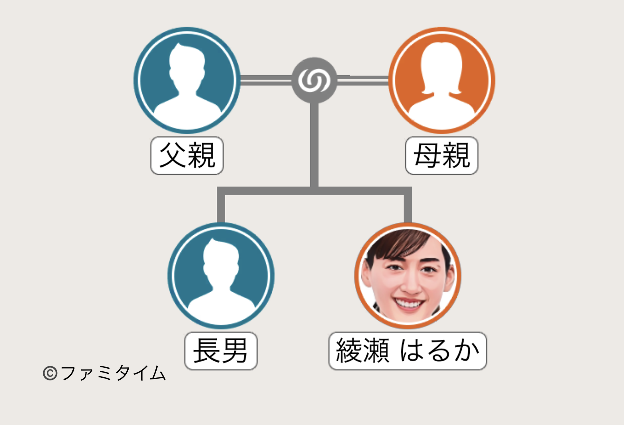 綾瀬はるかの家系図