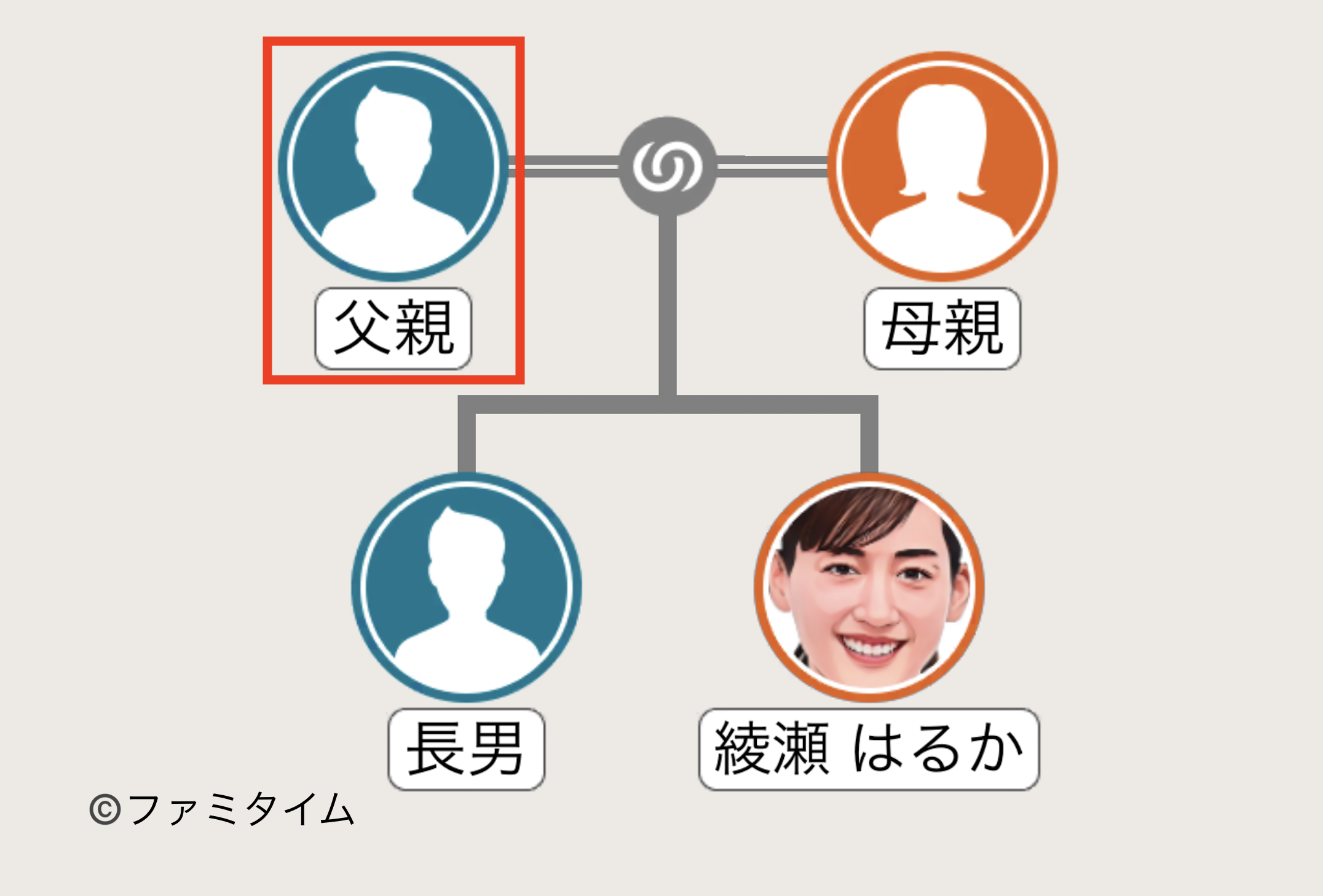 綾瀬はるかの父親の家系図