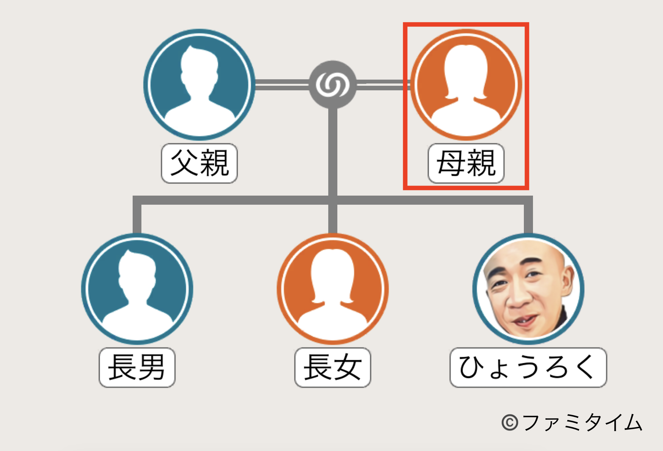 ひょうろくの母親の家系図