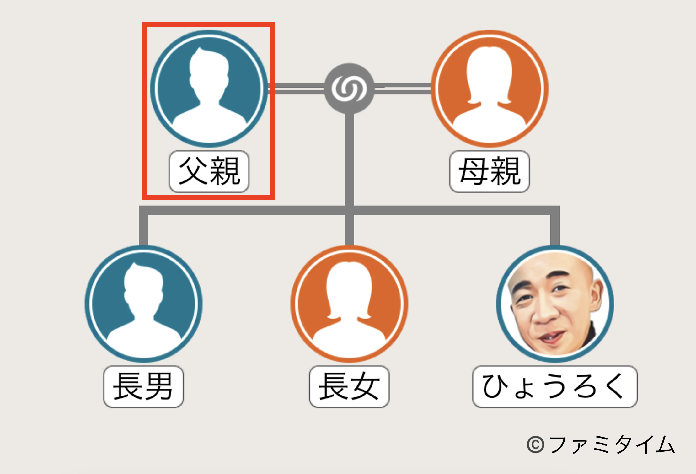 ひょうろくの父親の家系図