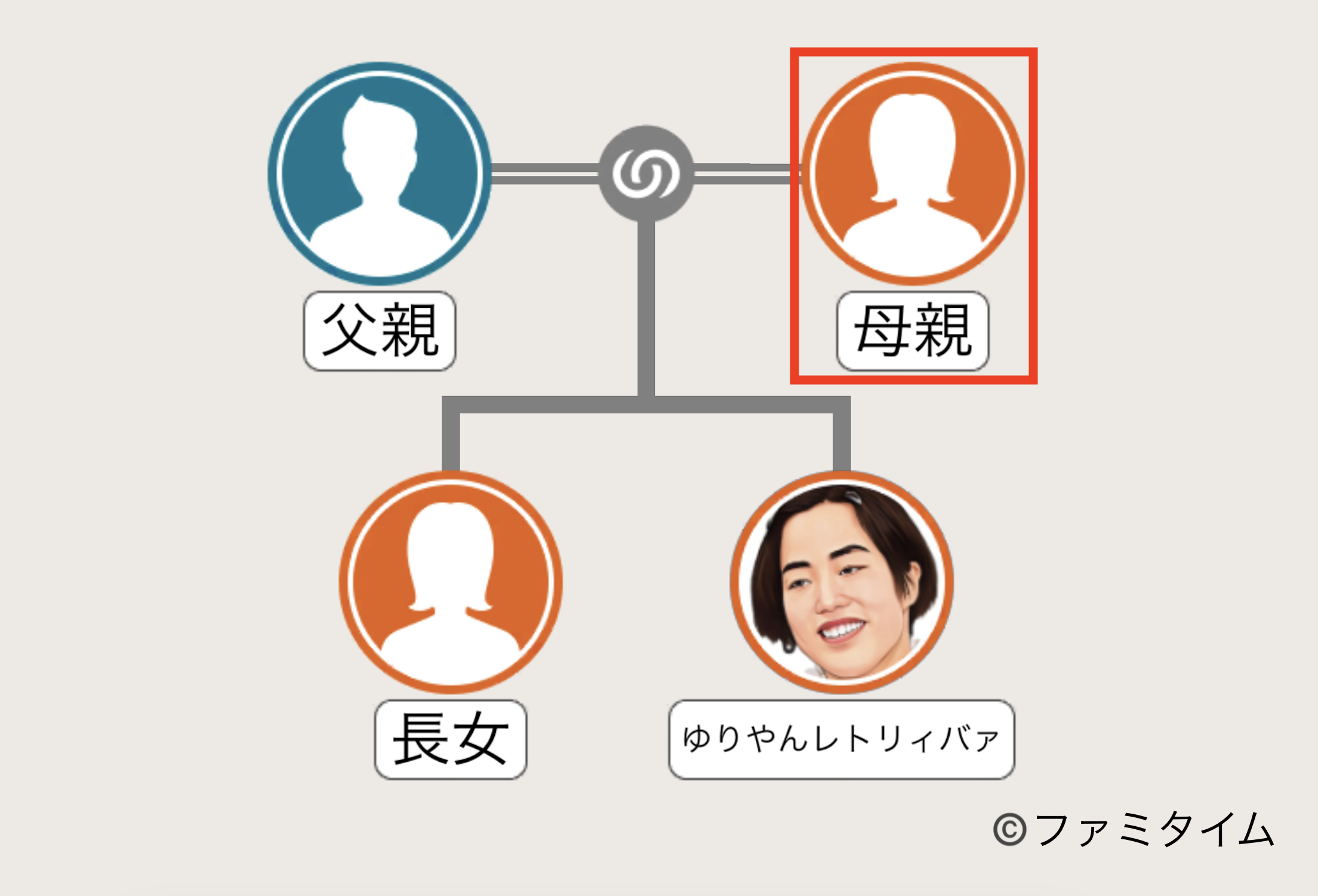 ゆりやんレトリィバァの母親の家系図