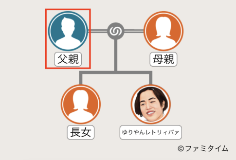 ゆりやんレトリィバァの父親の家系図